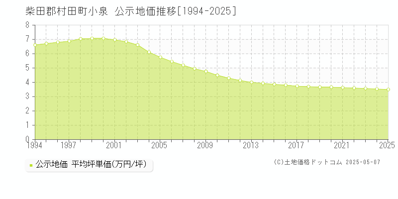 柴田郡村田町小泉の地価公示推移グラフ 