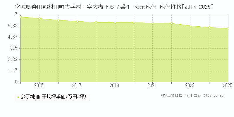 宮城県柴田郡村田町大字村田字大槻下６７番１ 公示地価 地価推移[2014-2025]