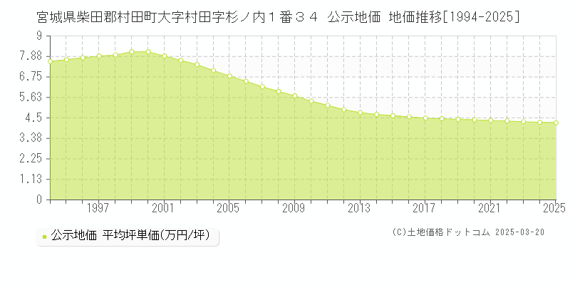 宮城県柴田郡村田町大字村田字杉ノ内１番３４ 公示地価 地価推移[1994-2025]