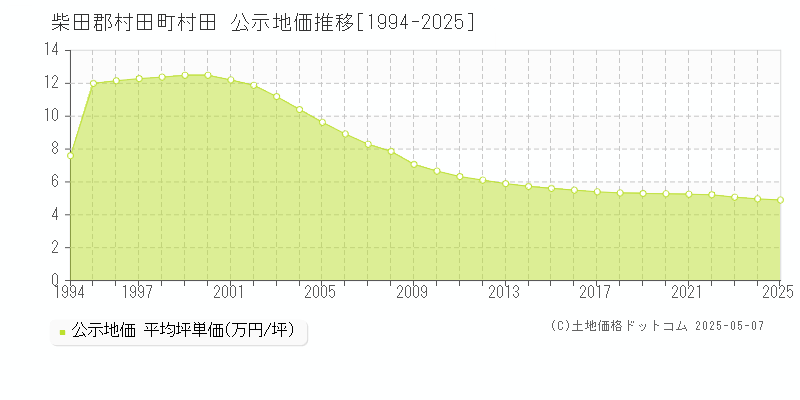 柴田郡村田町村田の地価公示推移グラフ 