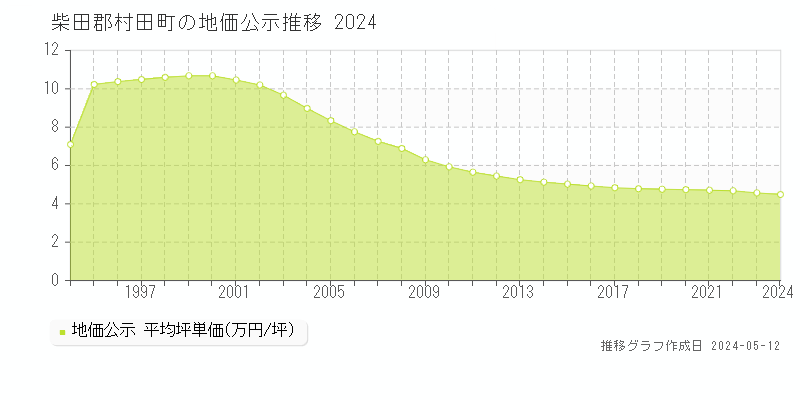 柴田郡村田町全域の地価公示推移グラフ 