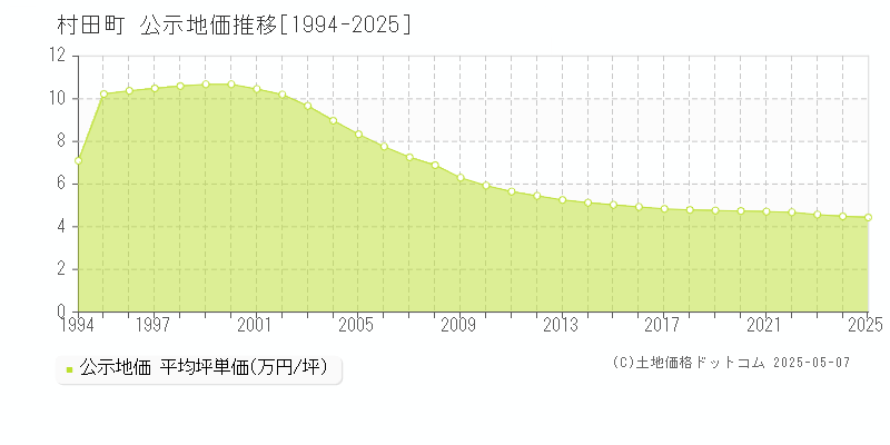 村田町(宮城県)の公示地価推移グラフ(坪単価)[1994-2025年]