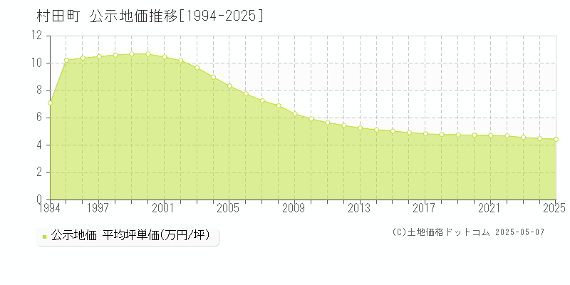 柴田郡村田町の地価公示推移グラフ 