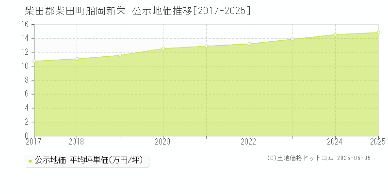 船岡新栄(柴田郡柴田町)の公示地価推移グラフ(坪単価)[2017-2025年]
