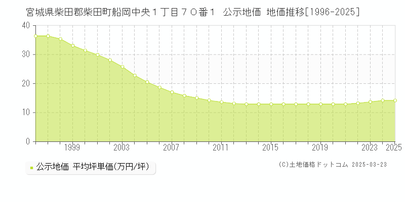 宮城県柴田郡柴田町船岡中央１丁目７０番１ 公示地価 地価推移[1996-2025]