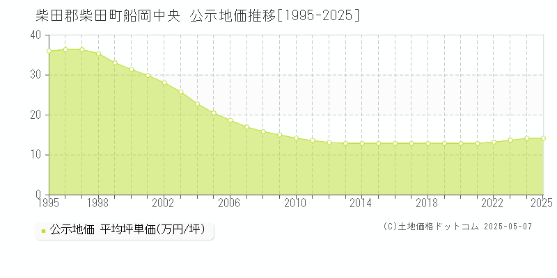 柴田郡柴田町船岡中央の地価公示推移グラフ 