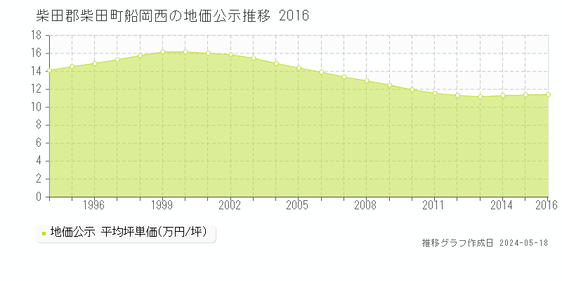 柴田郡柴田町船岡西の地価公示推移グラフ 