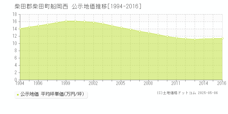 船岡西(柴田郡柴田町)の公示地価推移グラフ(坪単価)[1994-2016年]