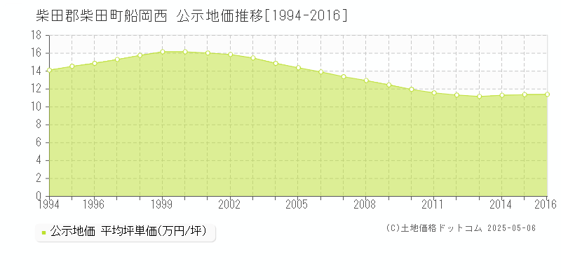 柴田郡柴田町船岡西の地価公示推移グラフ 