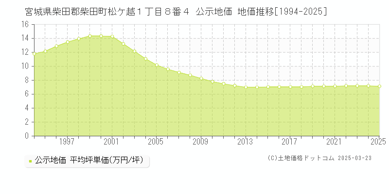 宮城県柴田郡柴田町松ケ越１丁目８番４ 公示地価 地価推移[1994-2025]