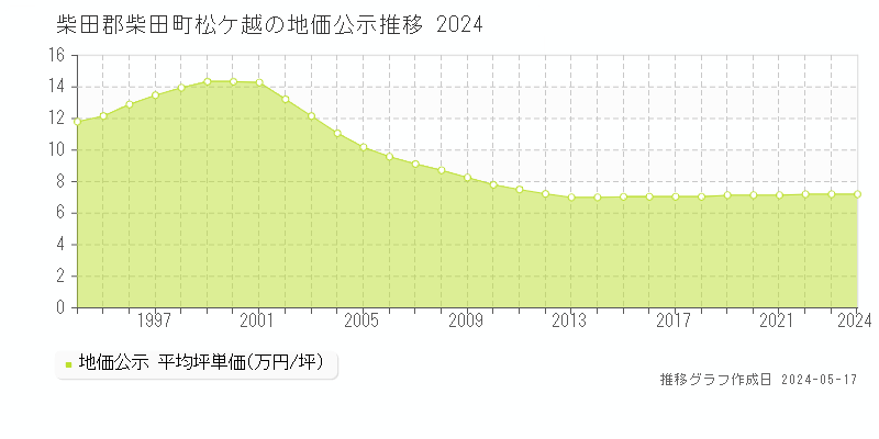 柴田郡柴田町松ケ越の地価公示推移グラフ 