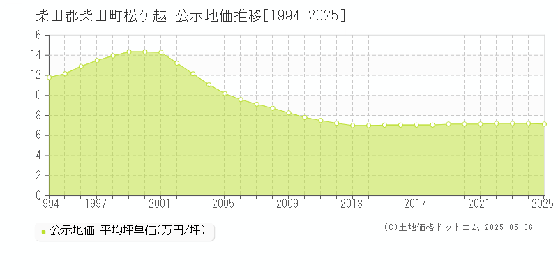 松ケ越(柴田郡柴田町)の公示地価推移グラフ(坪単価)[1994-2025年]