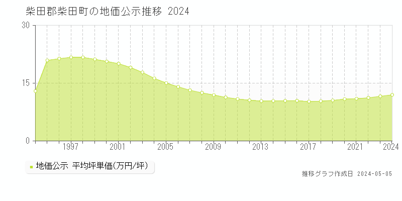 柴田郡柴田町の地価公示推移グラフ 