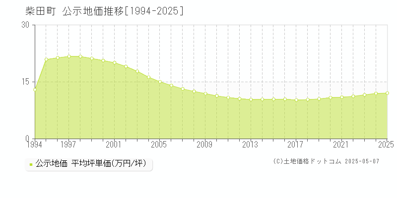 柴田町(宮城県)の公示地価推移グラフ(坪単価)[1994-2025年]