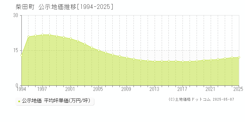 柴田郡柴田町の地価公示推移グラフ 