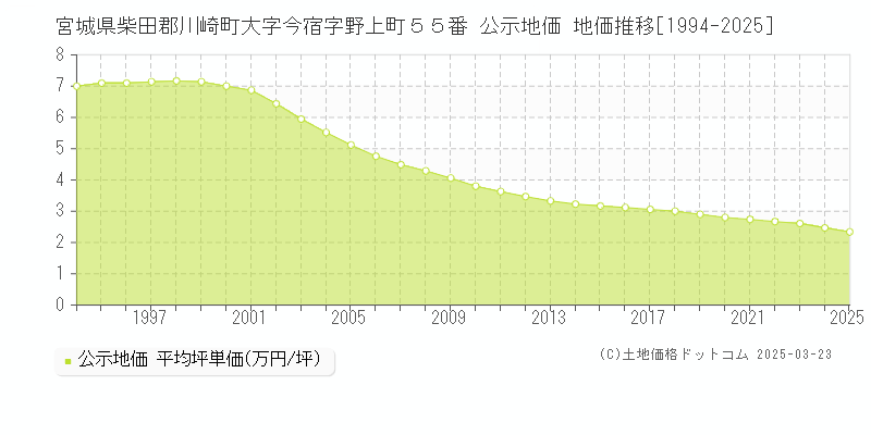 宮城県柴田郡川崎町大字今宿字野上町５５番 公示地価 地価推移[1994-2025]