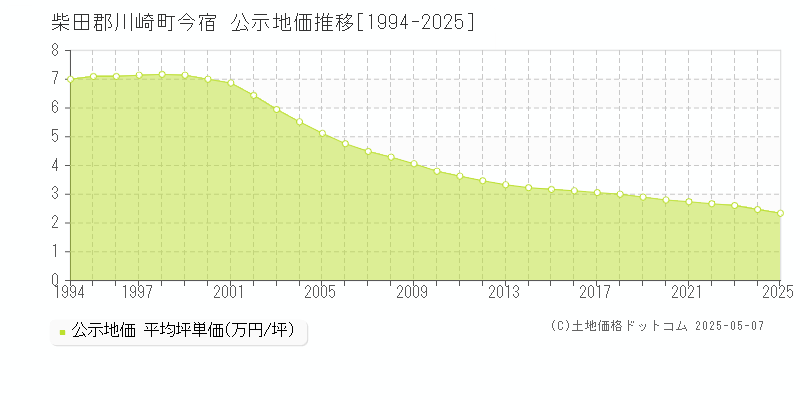 今宿(柴田郡川崎町)の公示地価推移グラフ(坪単価)[1994-2025年]