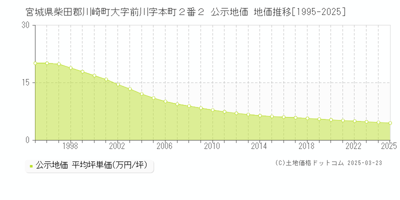 宮城県柴田郡川崎町大字前川字本町２番２ 公示地価 地価推移[1995-2025]