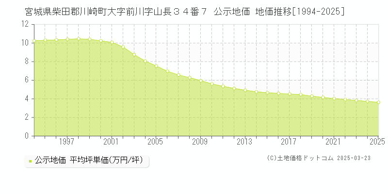 宮城県柴田郡川崎町大字前川字山長３４番７ 公示地価 地価推移[1994-2025]