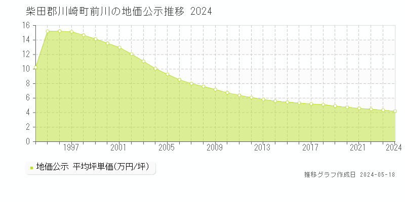 柴田郡川崎町前川の地価公示推移グラフ 
