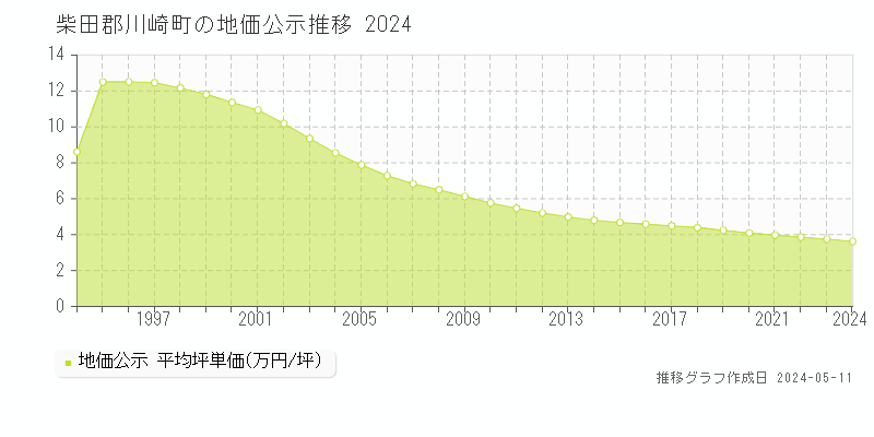柴田郡川崎町の地価公示推移グラフ 
