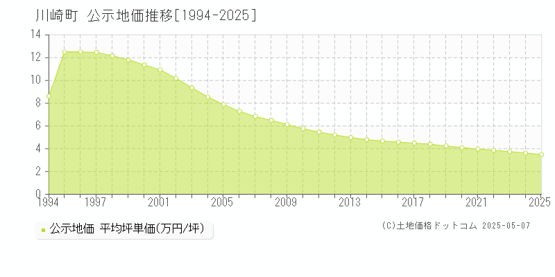 川崎町(宮城県)の公示地価推移グラフ(坪単価)[1994-2025年]