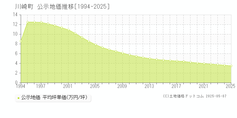 柴田郡川崎町全域の地価公示推移グラフ 