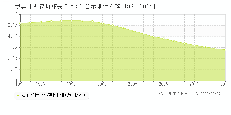 伊具郡丸森町舘矢間木沼の地価公示推移グラフ 