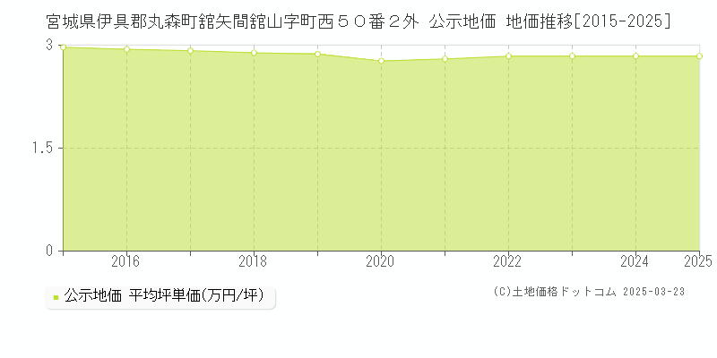 宮城県伊具郡丸森町舘矢間舘山字町西５０番２外 公示地価 地価推移[2015-2025]