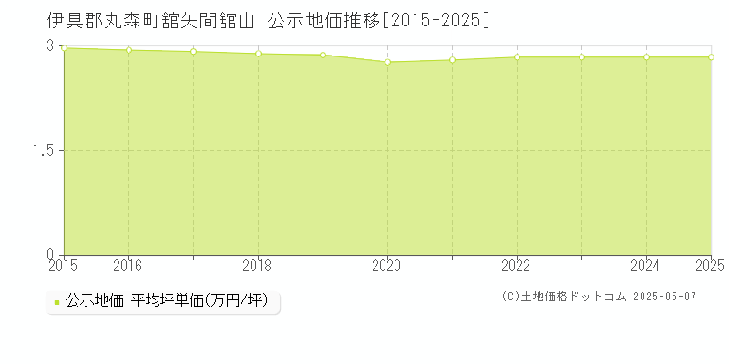 舘矢間舘山(伊具郡丸森町)の公示地価推移グラフ(坪単価)[2015-2025年]