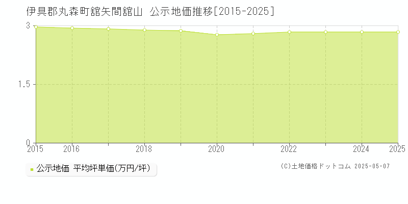 伊具郡丸森町舘矢間舘山の地価公示推移グラフ 