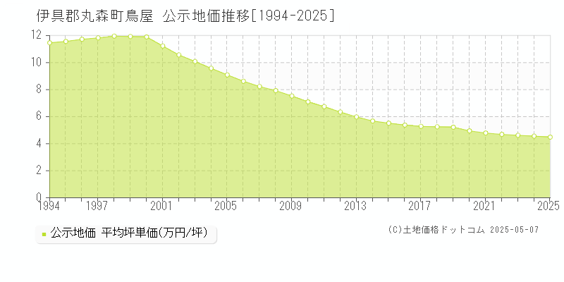 鳥屋(伊具郡丸森町)の公示地価推移グラフ(坪単価)[1994-2025年]