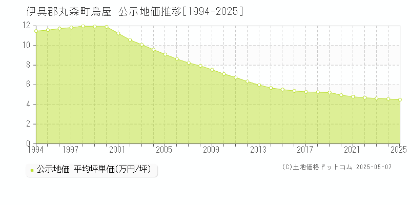 伊具郡丸森町鳥屋の地価公示推移グラフ 