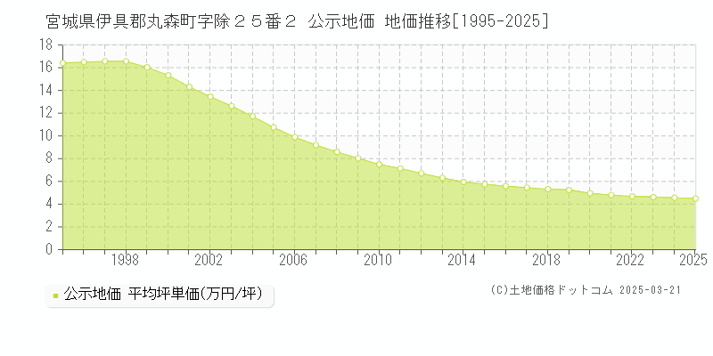 宮城県伊具郡丸森町字除２５番２ 公示地価 地価推移[1995-2025]
