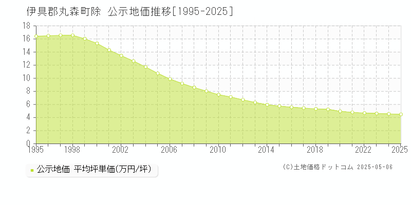 伊具郡丸森町除の地価公示推移グラフ 