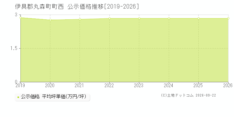 伊具郡丸森町町西の公示価格推移グラフ(坪単価)[2019-2026年]