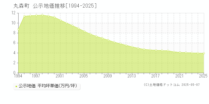 丸森町(宮城県)の公示地価推移グラフ(坪単価)[1994-2025年]