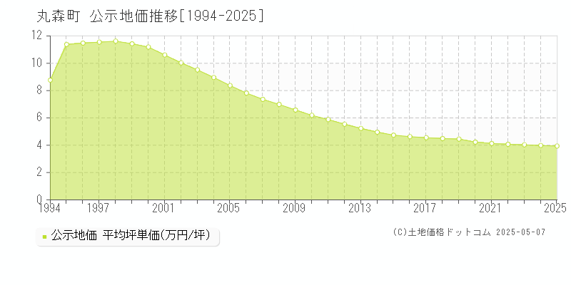 伊具郡丸森町全域の地価公示推移グラフ 