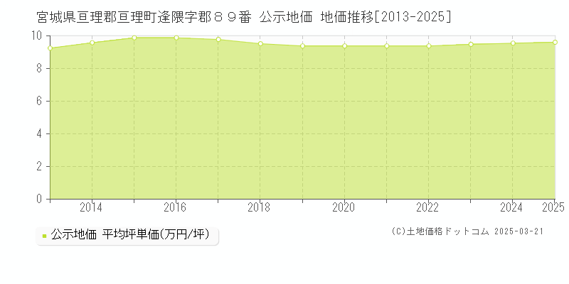 宮城県亘理郡亘理町逢隈字郡８９番 公示地価 地価推移[2013-2025]