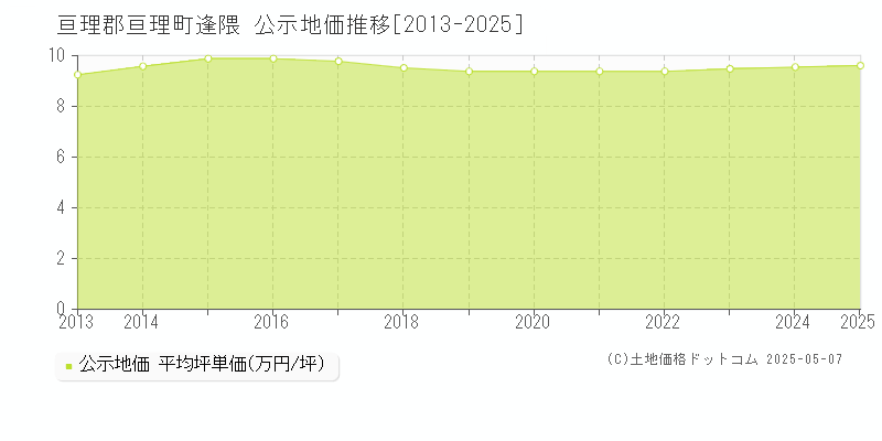 逢隈(亘理郡亘理町)の公示地価推移グラフ(坪単価)[2013-2025年]