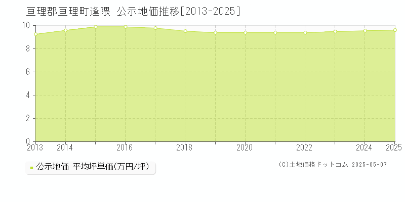 亘理郡亘理町逢隈の地価公示推移グラフ 