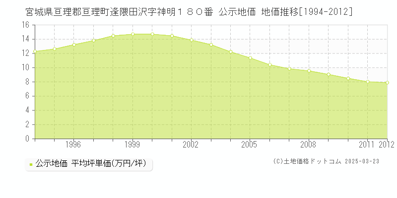 宮城県亘理郡亘理町逢隈田沢字神明１８０番 公示地価 地価推移[1994-2012]