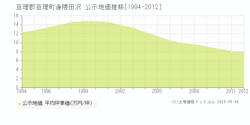 亘理郡亘理町逢隈田沢の地価公示推移グラフ 