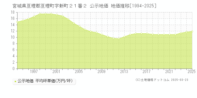 宮城県亘理郡亘理町字新町２１番２ 公示地価 地価推移[1994-2025]