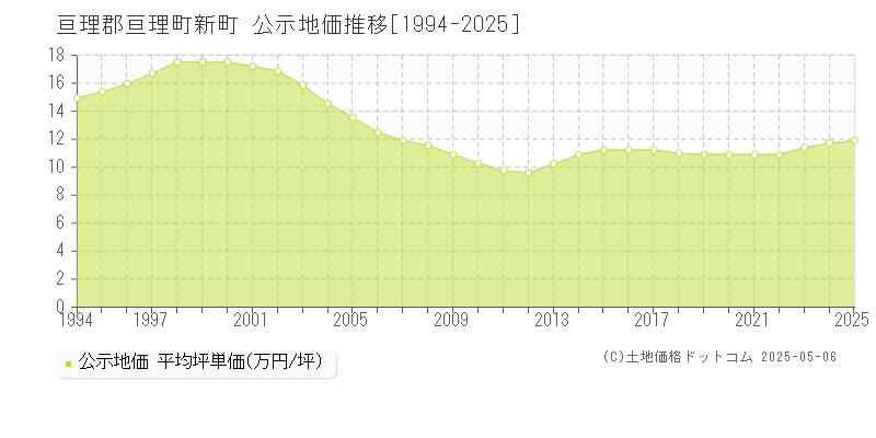新町(亘理郡亘理町)の公示地価推移グラフ(坪単価)[1994-2025年]