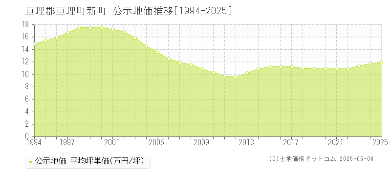 亘理郡亘理町新町の地価公示推移グラフ 