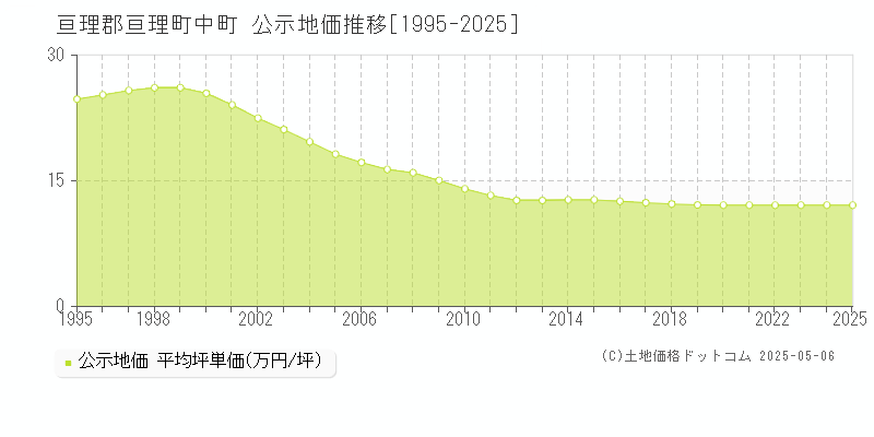 中町(亘理郡亘理町)の公示地価推移グラフ(坪単価)[1995-2025年]