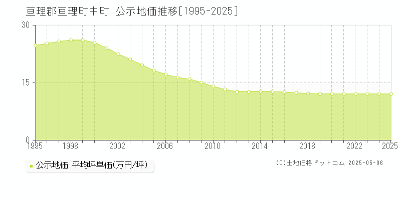 亘理郡亘理町中町の地価公示推移グラフ 