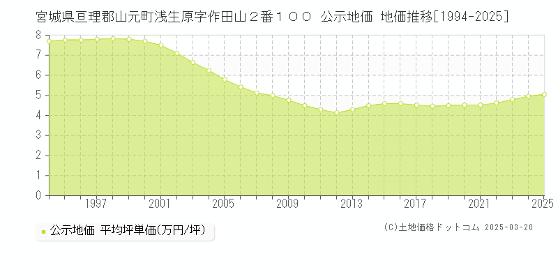 宮城県亘理郡山元町浅生原字作田山２番１００ 公示地価 地価推移[1994-2025]
