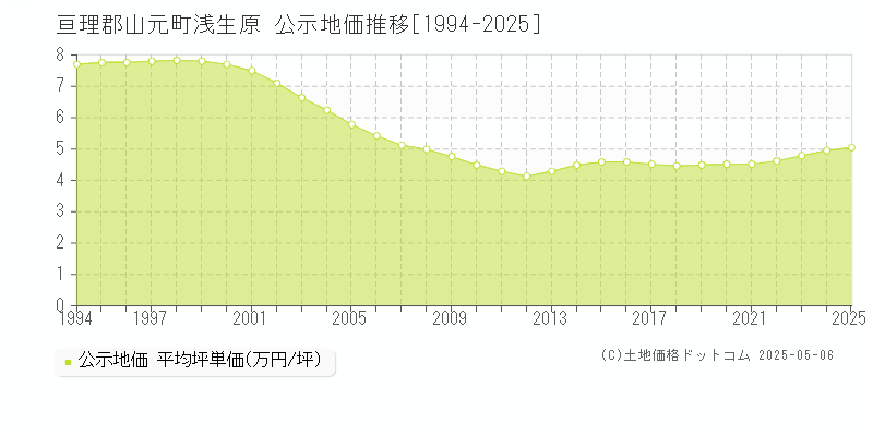 浅生原(亘理郡山元町)の公示地価推移グラフ(坪単価)[1994-2025年]